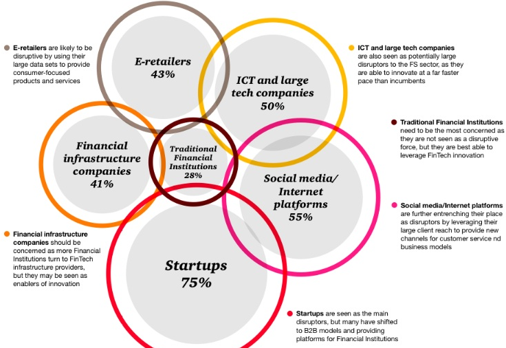 Convergence of the financial world (Global FinTech Report, 2017)